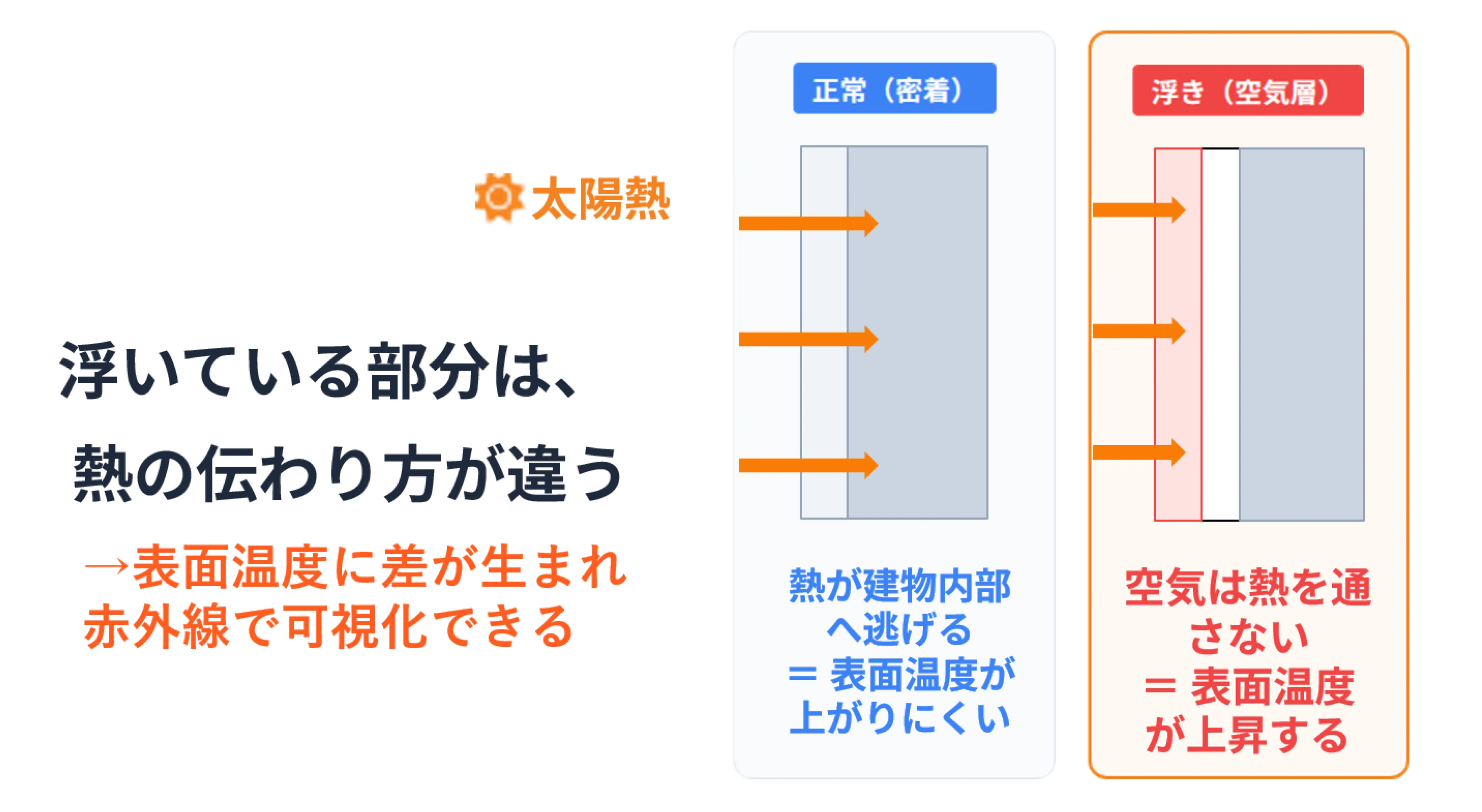 赤外線カメラによる外壁剥離診断の仕組み。正常部と剥離部の温度変化の図解